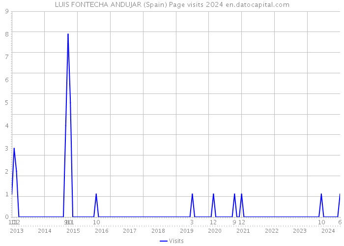 LUIS FONTECHA ANDUJAR (Spain) Page visits 2024 