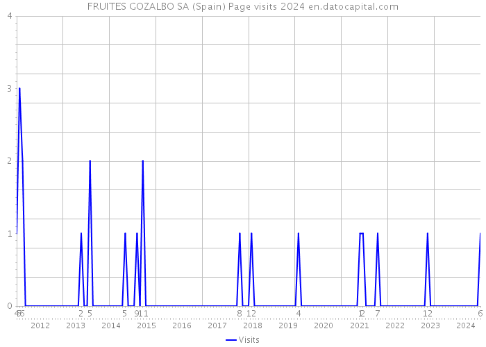 FRUITES GOZALBO SA (Spain) Page visits 2024 