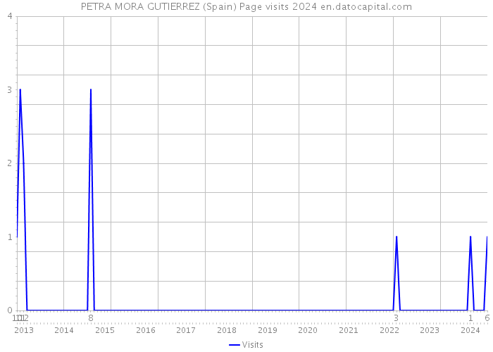 PETRA MORA GUTIERREZ (Spain) Page visits 2024 