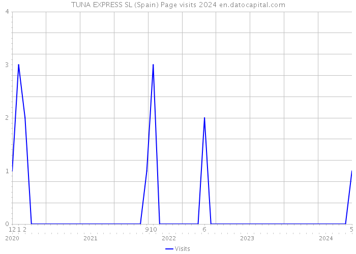 TUNA EXPRESS SL (Spain) Page visits 2024 