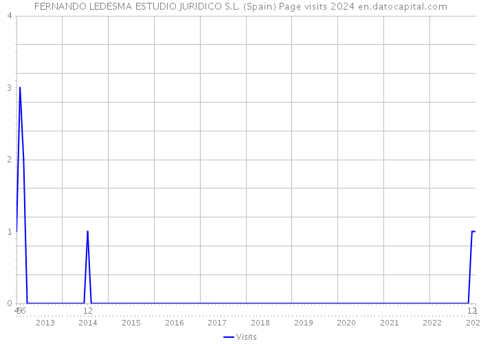 FERNANDO LEDESMA ESTUDIO JURIDICO S.L. (Spain) Page visits 2024 