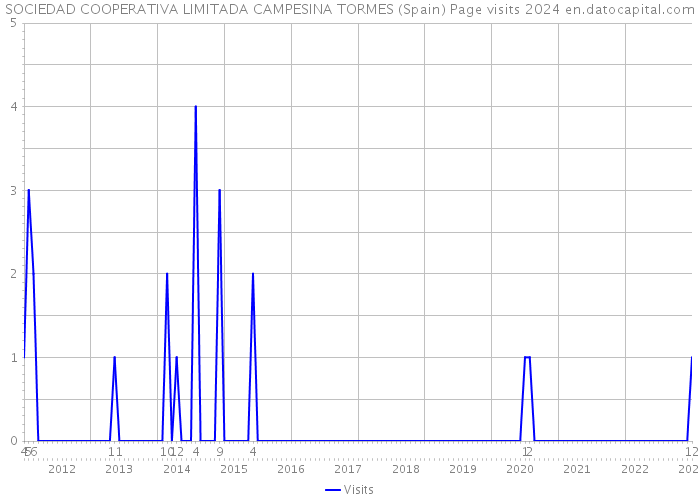 SOCIEDAD COOPERATIVA LIMITADA CAMPESINA TORMES (Spain) Page visits 2024 