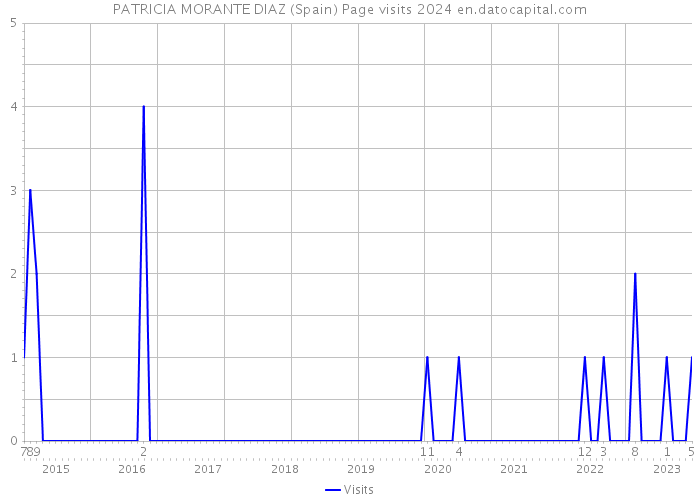 PATRICIA MORANTE DIAZ (Spain) Page visits 2024 