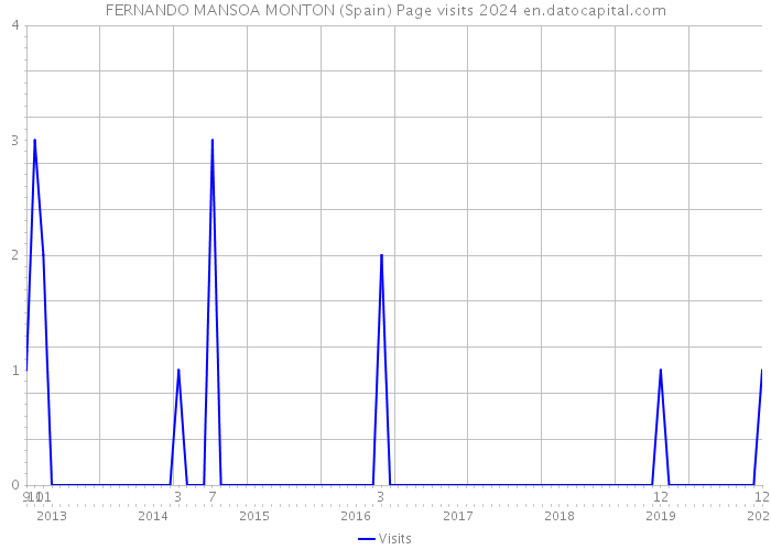 FERNANDO MANSOA MONTON (Spain) Page visits 2024 