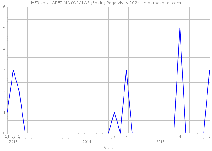 HERNAN LOPEZ MAYORALAS (Spain) Page visits 2024 