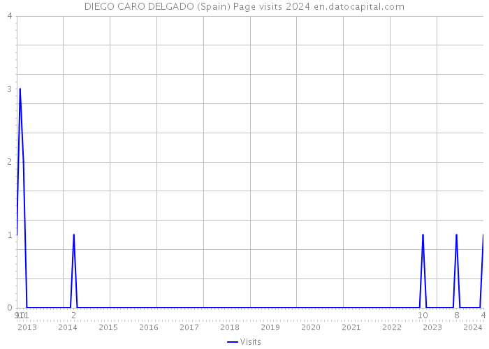 DIEGO CARO DELGADO (Spain) Page visits 2024 