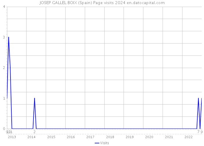 JOSEP GALLEL BOIX (Spain) Page visits 2024 