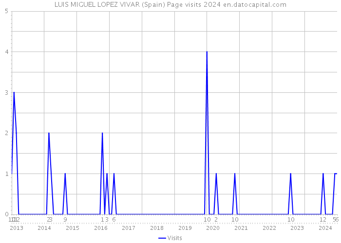 LUIS MIGUEL LOPEZ VIVAR (Spain) Page visits 2024 