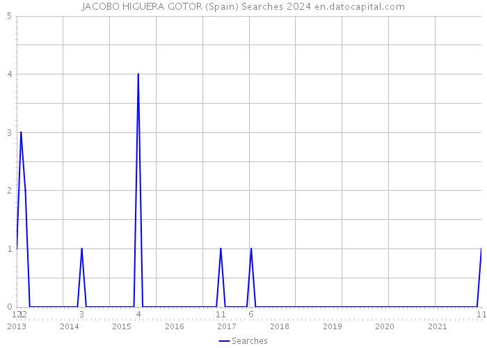 JACOBO HIGUERA GOTOR (Spain) Searches 2024 