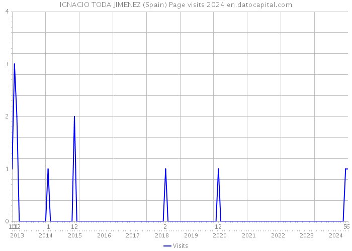 IGNACIO TODA JIMENEZ (Spain) Page visits 2024 