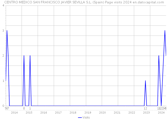 CENTRO MEDICO SAN FRANCISCO JAVIER SEVILLA S.L. (Spain) Page visits 2024 