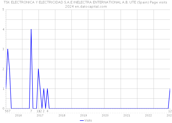TSK ELECTRONICA Y ELECTRICIDAD S.A.E INELECTRA ENTERNATIONAL A.B. UTE (Spain) Page visits 2024 