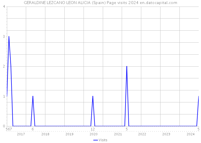 GERALDINE LEZCANO LEON ALICIA (Spain) Page visits 2024 