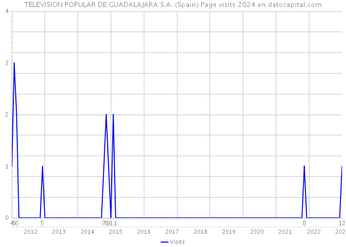 TELEVISION POPULAR DE GUADALAJARA S.A. (Spain) Page visits 2024 