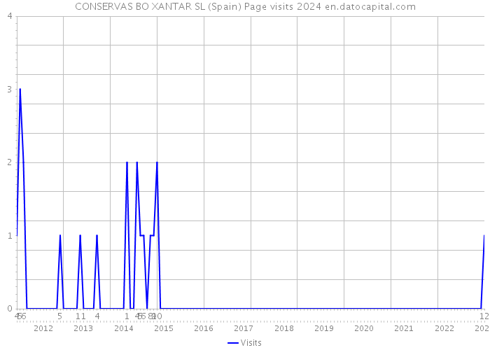 CONSERVAS BO XANTAR SL (Spain) Page visits 2024 