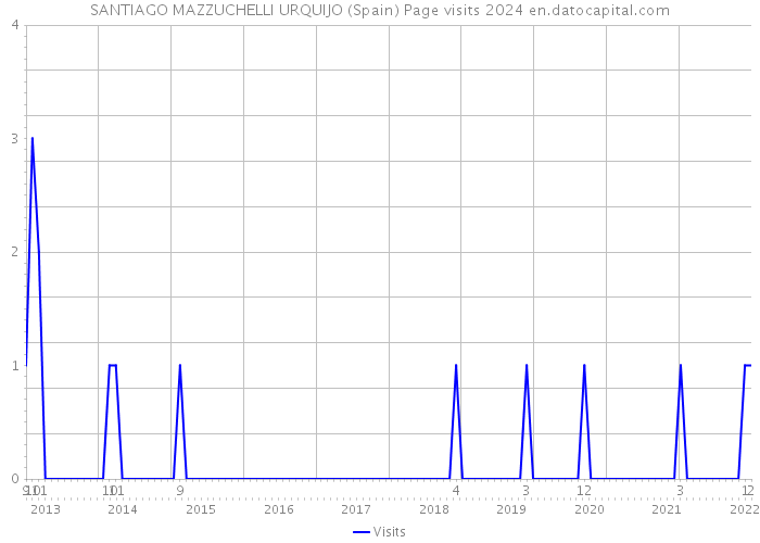 SANTIAGO MAZZUCHELLI URQUIJO (Spain) Page visits 2024 