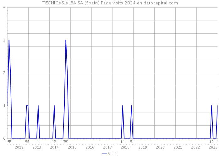 TECNICAS ALBA SA (Spain) Page visits 2024 