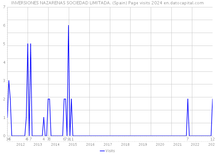 INVERSIONES NAZARENAS SOCIEDAD LIMITADA. (Spain) Page visits 2024 