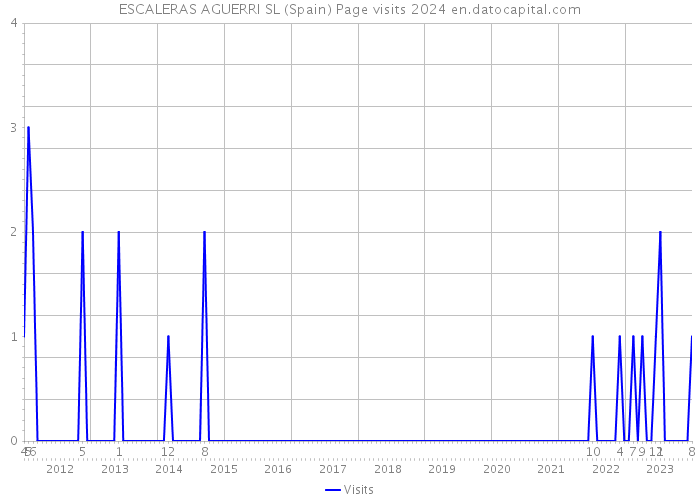 ESCALERAS AGUERRI SL (Spain) Page visits 2024 