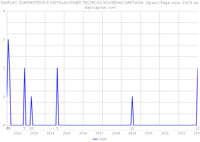 DAIPLAC SUMINISTROS E INSTALACIONES TECNICAS SOCIEDAD LIMITADA. (Spain) Page visits 2024 