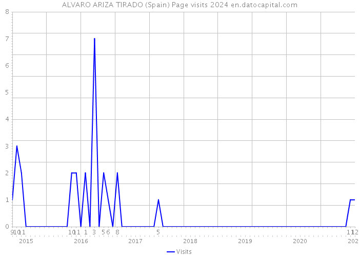 ALVARO ARIZA TIRADO (Spain) Page visits 2024 