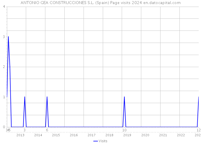 ANTONIO GEA CONSTRUCCIONES S.L. (Spain) Page visits 2024 