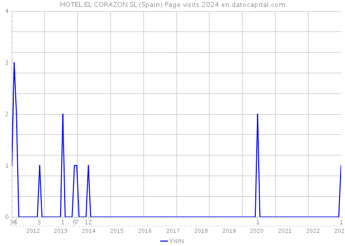 HOTEL EL CORAZON SL (Spain) Page visits 2024 
