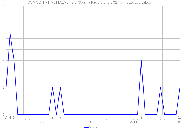 COMODITAT AL MALALT S.L (Spain) Page visits 2024 