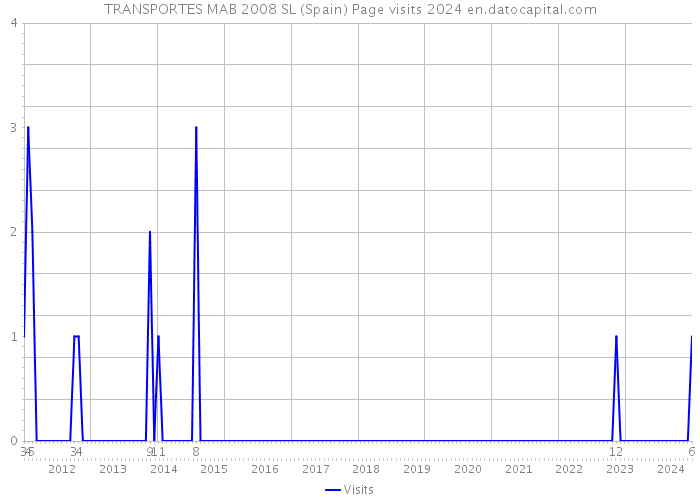 TRANSPORTES MAB 2008 SL (Spain) Page visits 2024 