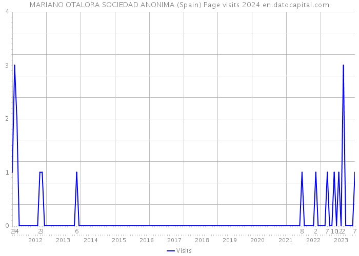 MARIANO OTALORA SOCIEDAD ANONIMA (Spain) Page visits 2024 