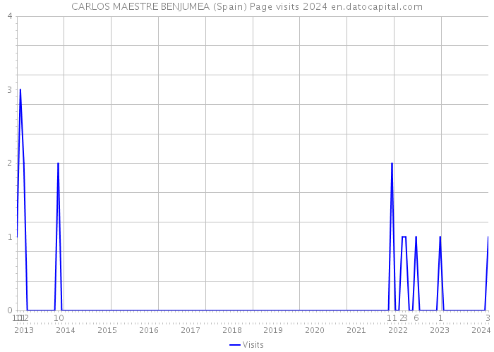 CARLOS MAESTRE BENJUMEA (Spain) Page visits 2024 