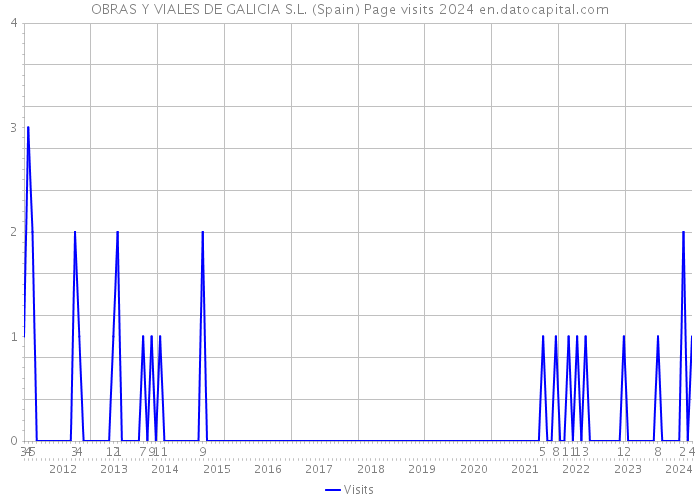 OBRAS Y VIALES DE GALICIA S.L. (Spain) Page visits 2024 