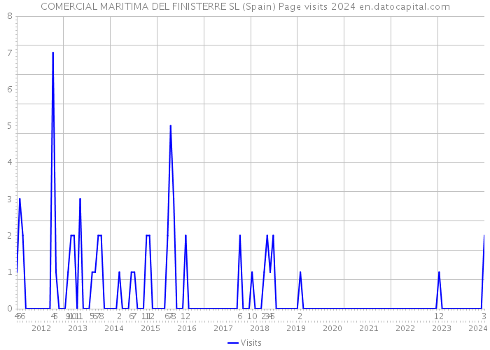 COMERCIAL MARITIMA DEL FINISTERRE SL (Spain) Page visits 2024 