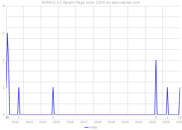 EVINCO S L (Spain) Page visits 2024 