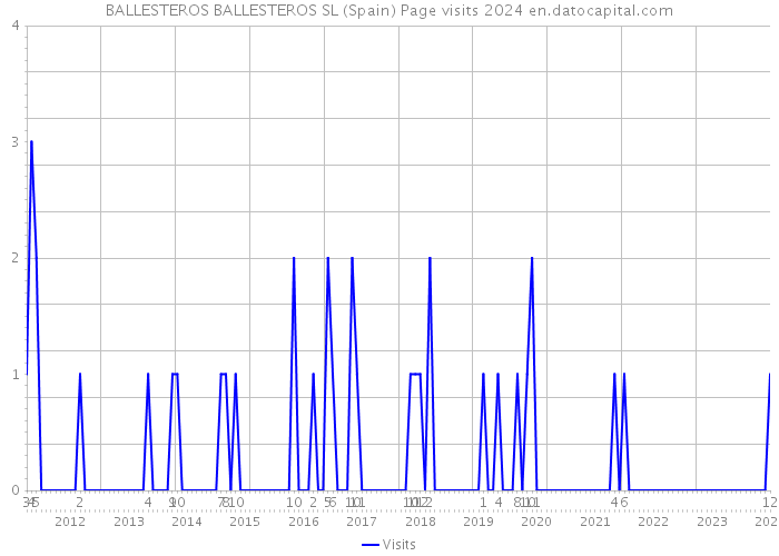 BALLESTEROS BALLESTEROS SL (Spain) Page visits 2024 