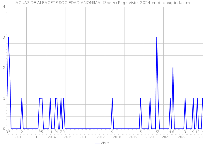 AGUAS DE ALBACETE SOCIEDAD ANONIMA. (Spain) Page visits 2024 