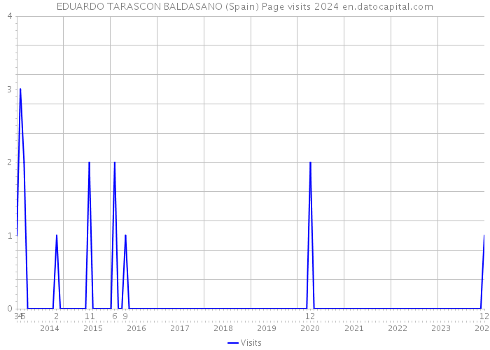 EDUARDO TARASCON BALDASANO (Spain) Page visits 2024 