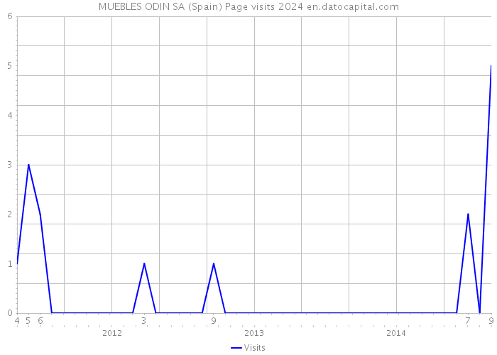 MUEBLES ODIN SA (Spain) Page visits 2024 