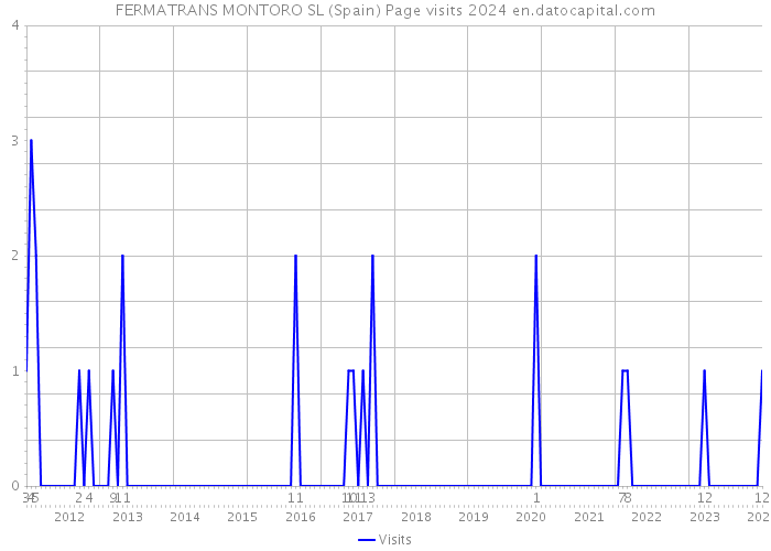 FERMATRANS MONTORO SL (Spain) Page visits 2024 