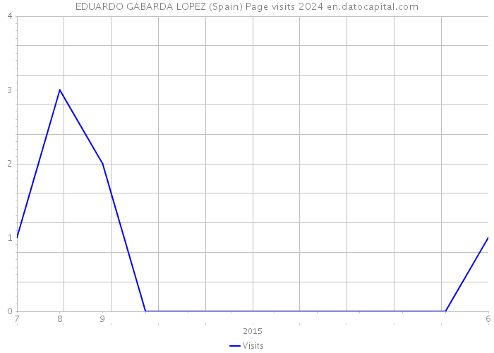 EDUARDO GABARDA LOPEZ (Spain) Page visits 2024 