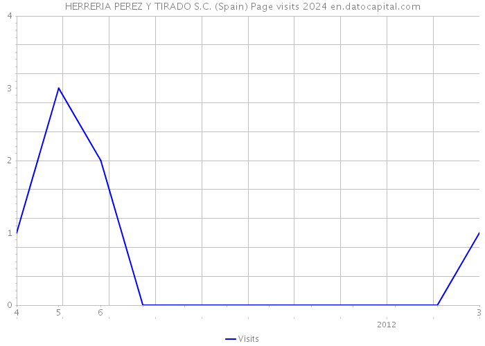 HERRERIA PEREZ Y TIRADO S.C. (Spain) Page visits 2024 