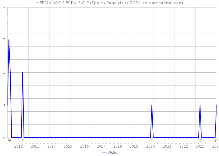 HERMANOS SIERRA S C P (Spain) Page visits 2024 