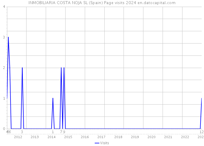 INMOBILIARIA COSTA NOJA SL (Spain) Page visits 2024 