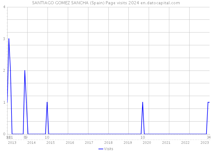 SANTIAGO GOMEZ SANCHA (Spain) Page visits 2024 