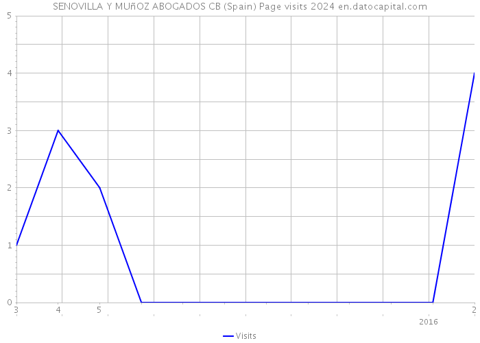 SENOVILLA Y MUñOZ ABOGADOS CB (Spain) Page visits 2024 