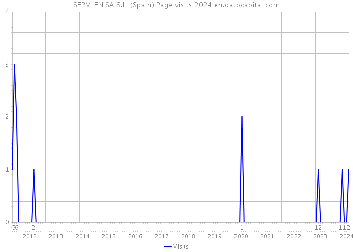 SERVI ENISA S.L. (Spain) Page visits 2024 