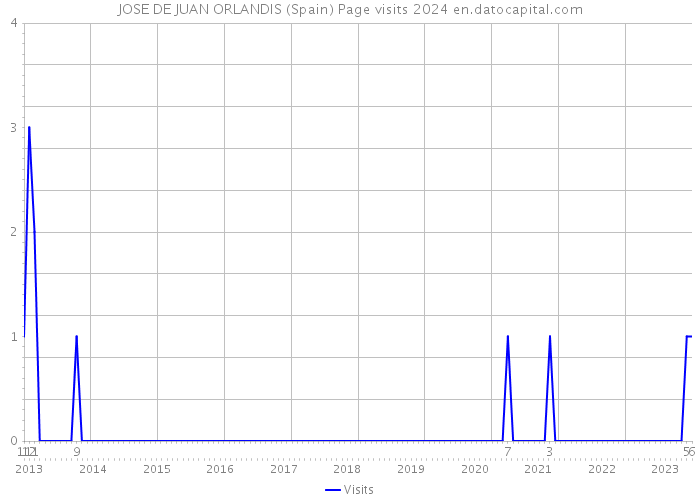 JOSE DE JUAN ORLANDIS (Spain) Page visits 2024 