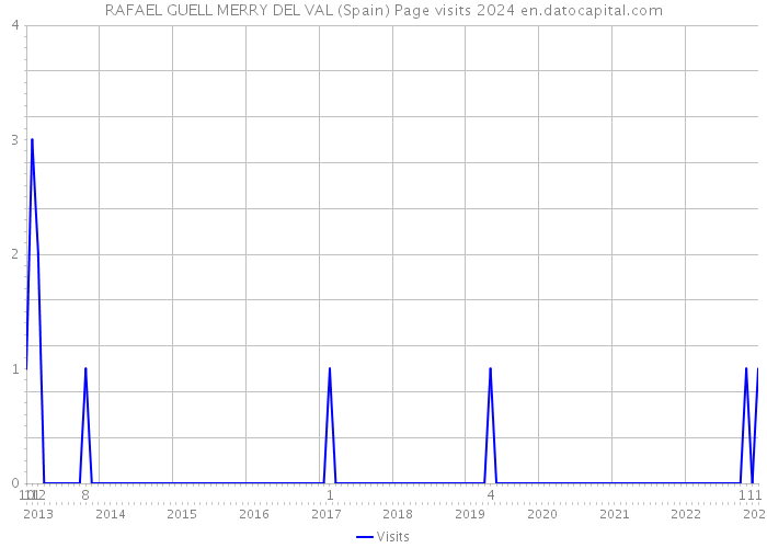 RAFAEL GUELL MERRY DEL VAL (Spain) Page visits 2024 