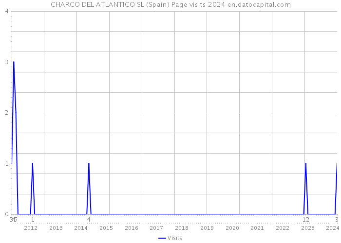 CHARCO DEL ATLANTICO SL (Spain) Page visits 2024 