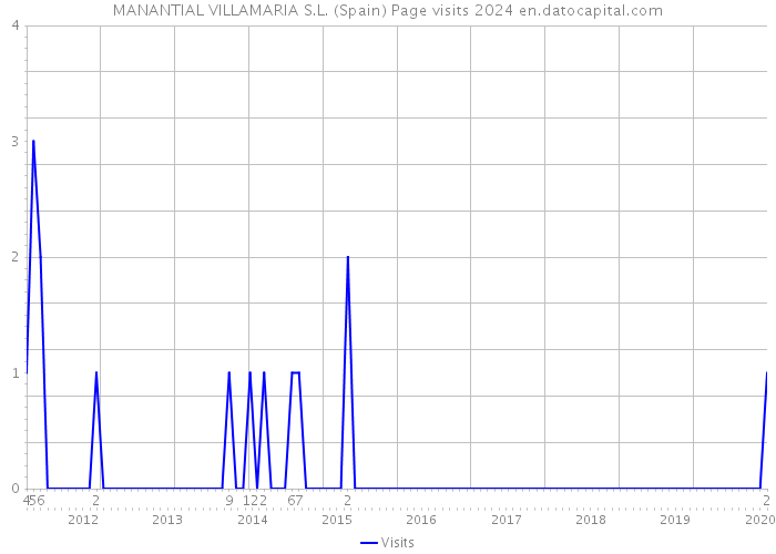 MANANTIAL VILLAMARIA S.L. (Spain) Page visits 2024 
